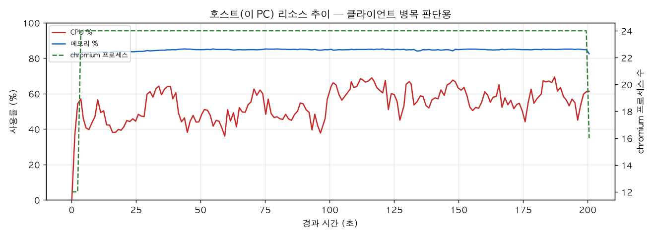 호스트(PC) 리소스 추이
