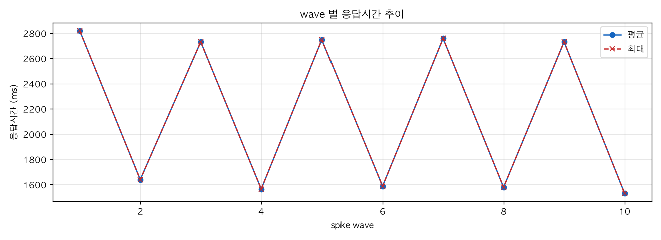 wave 별 응답시간 추이