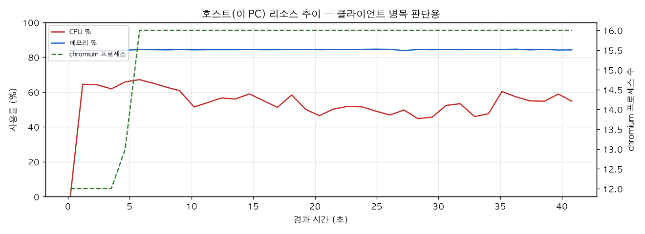 호스트(PC) 리소스 추이