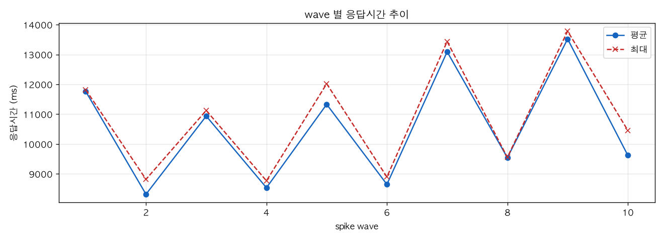 wave 별 응답시간 추이