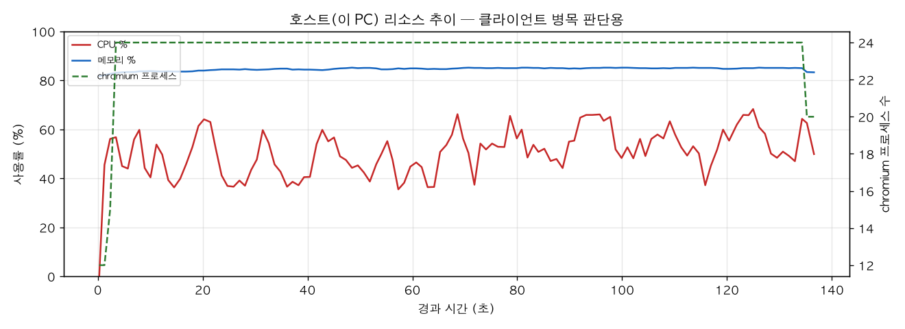 호스트(PC) 리소스 추이