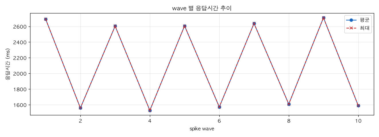 wave 별 응답시간 추이