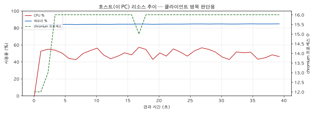 호스트(PC) 리소스 추이