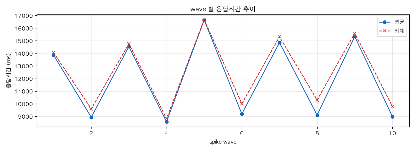 wave 별 응답시간 추이