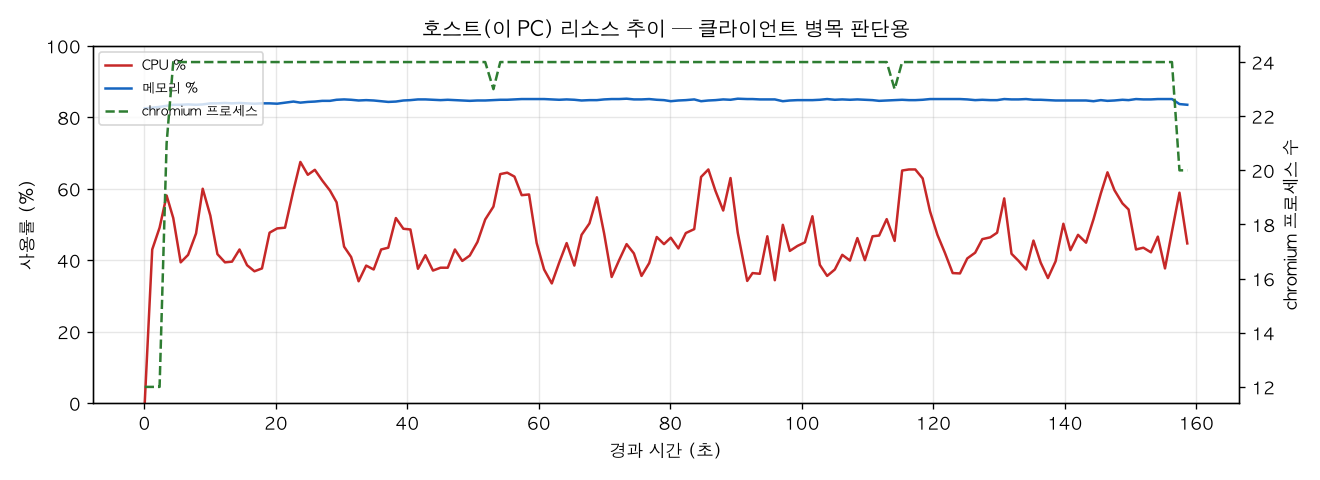 호스트(PC) 리소스 추이