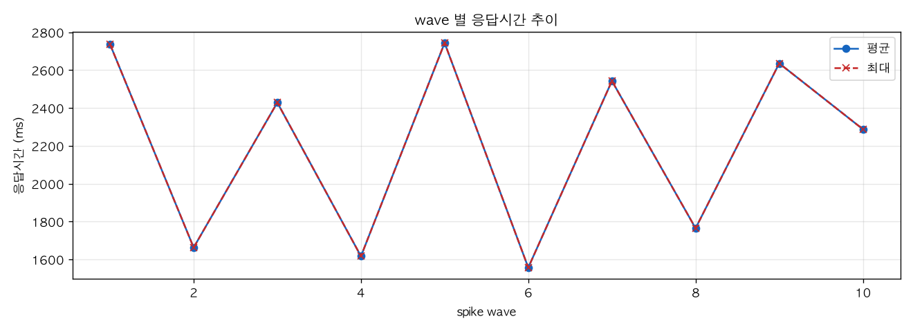 wave 별 응답시간 추이