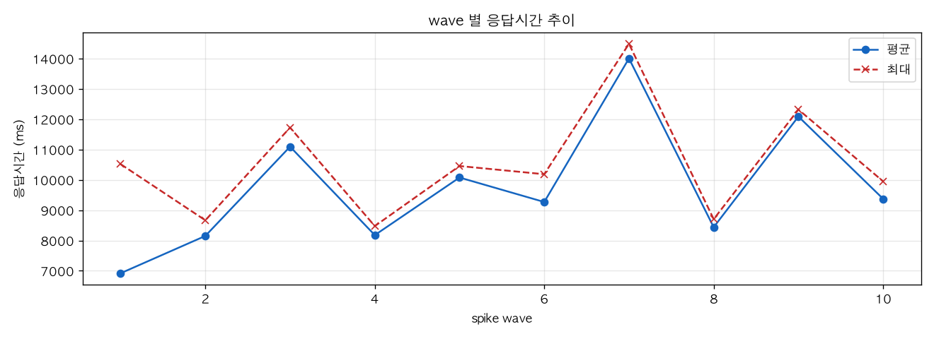 wave 별 응답시간 추이
