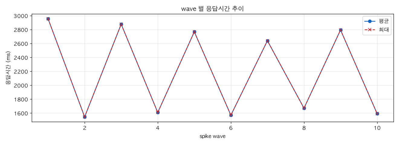 wave 별 응답시간 추이