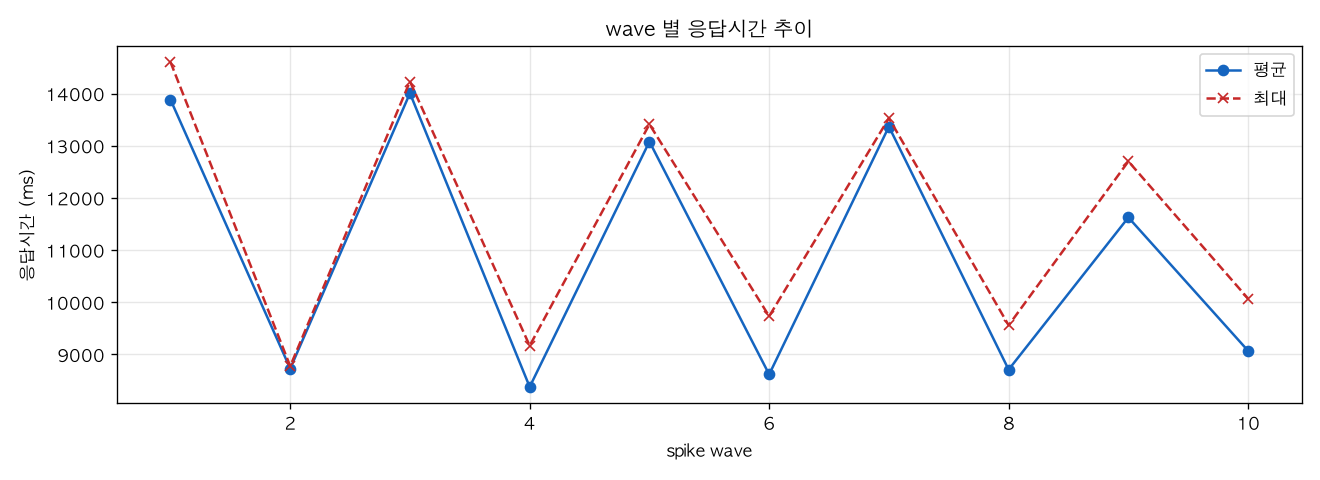 wave 별 응답시간 추이