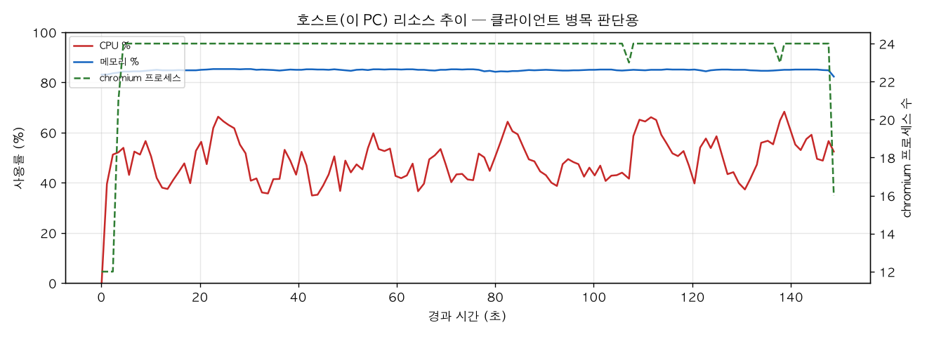 호스트(PC) 리소스 추이