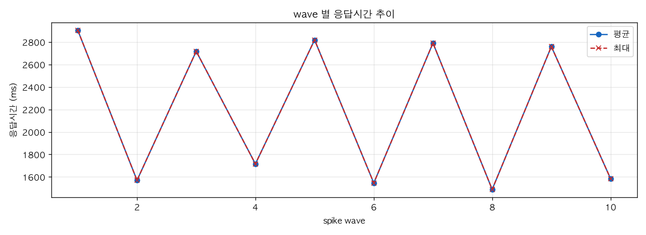 wave 별 응답시간 추이