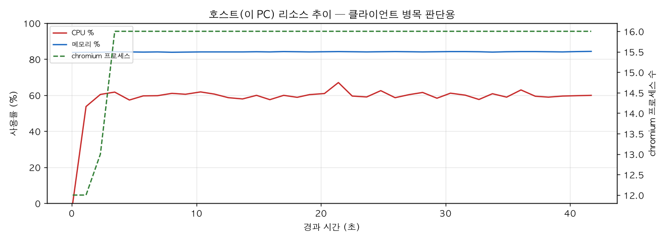 호스트(PC) 리소스 추이