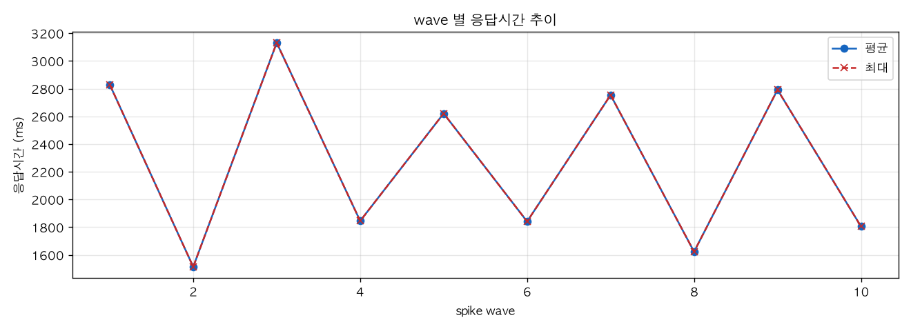 wave 별 응답시간 추이