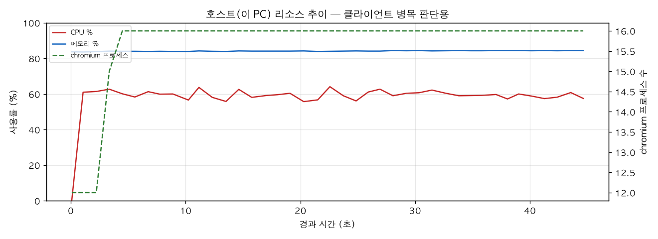 호스트(PC) 리소스 추이