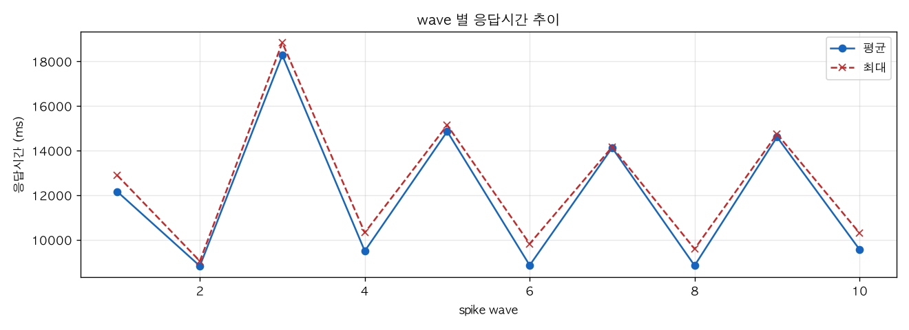 wave 별 응답시간 추이