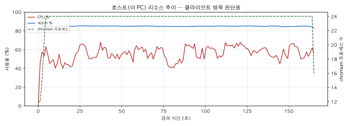 호스트(PC) 리소스 추이