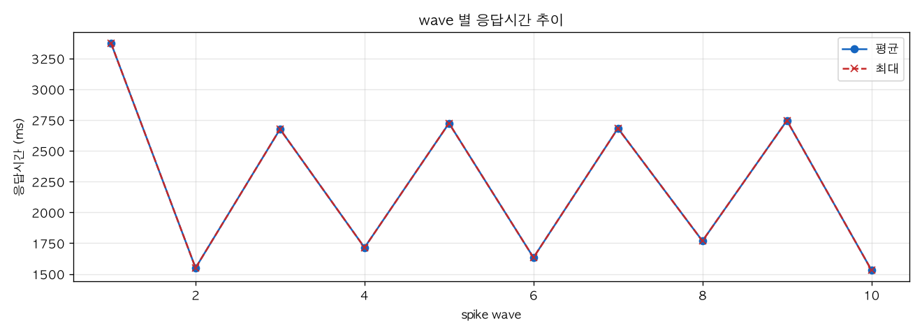 wave 별 응답시간 추이