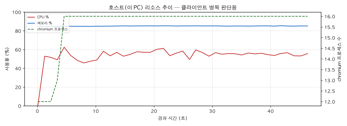 호스트(PC) 리소스 추이