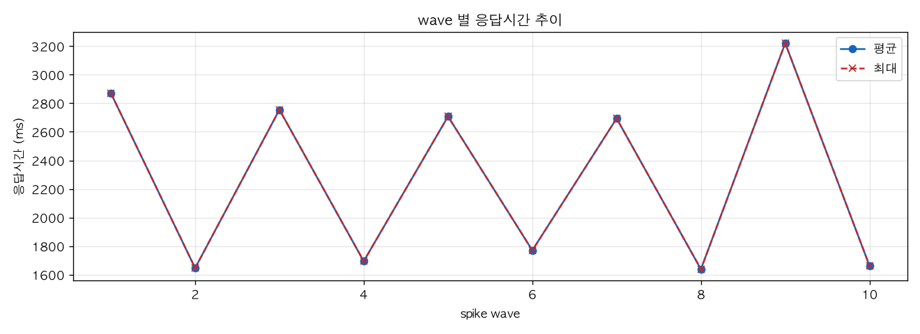 wave 별 응답시간 추이