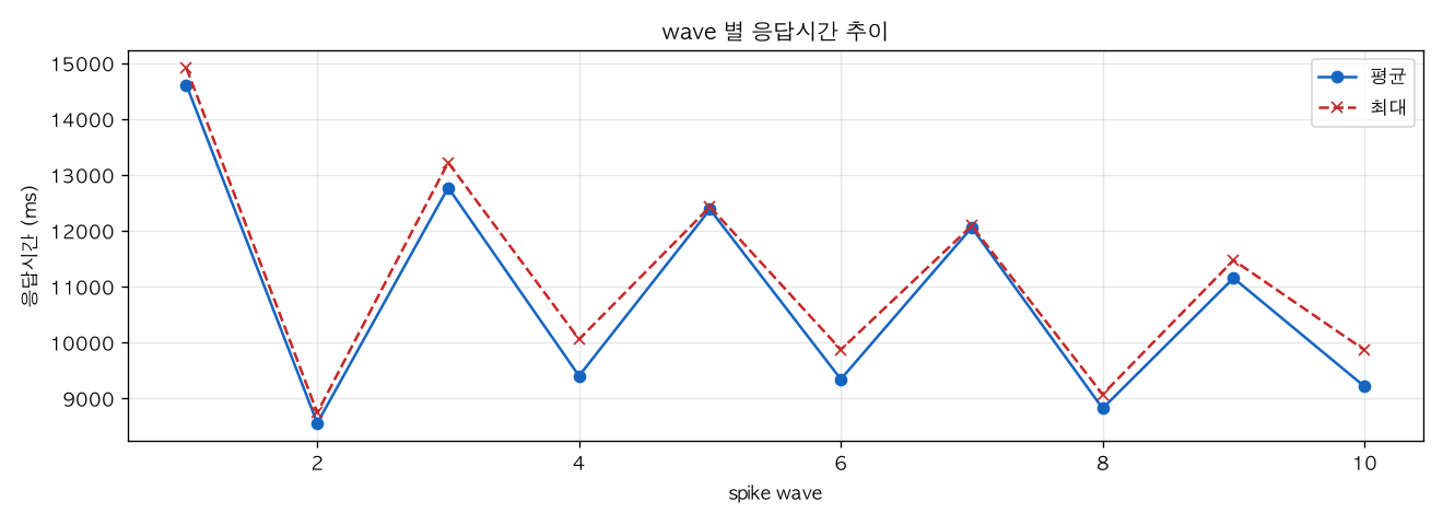 wave 별 응답시간 추이