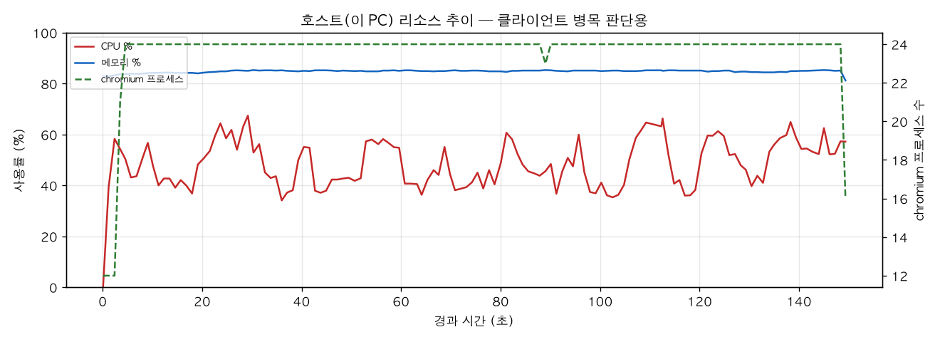 호스트(PC) 리소스 추이
