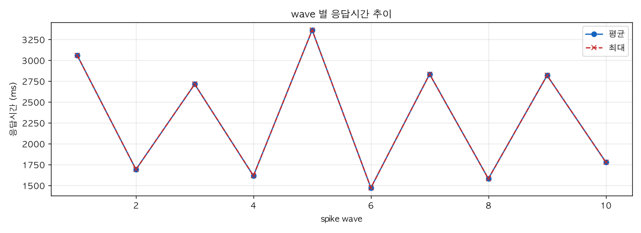 wave 별 응답시간 추이