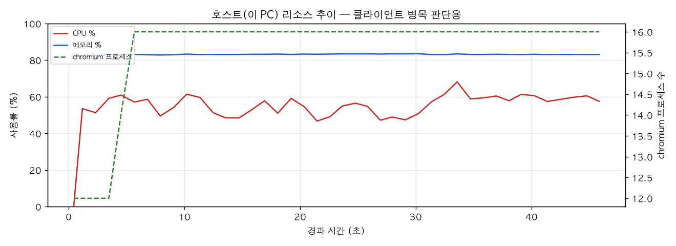 호스트(PC) 리소스 추이