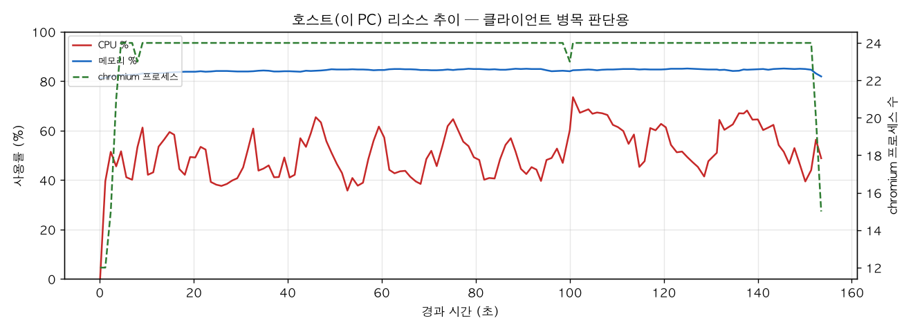 호스트(PC) 리소스 추이