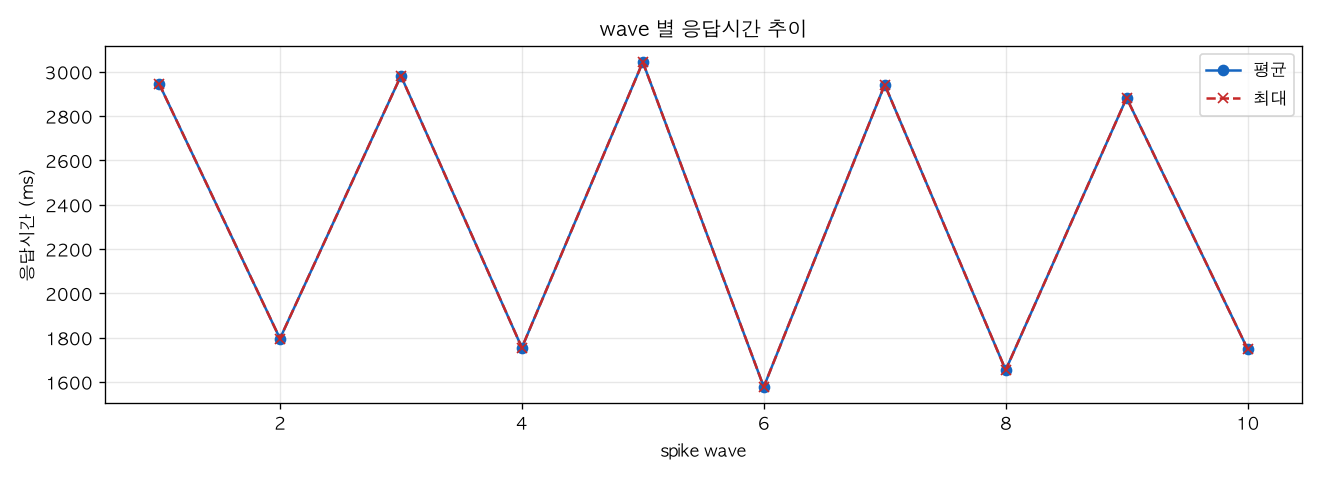 wave 별 응답시간 추이