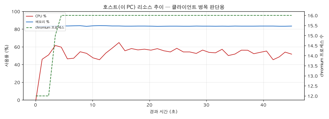 호스트(PC) 리소스 추이
