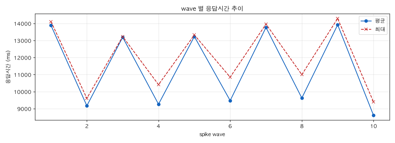 wave 별 응답시간 추이