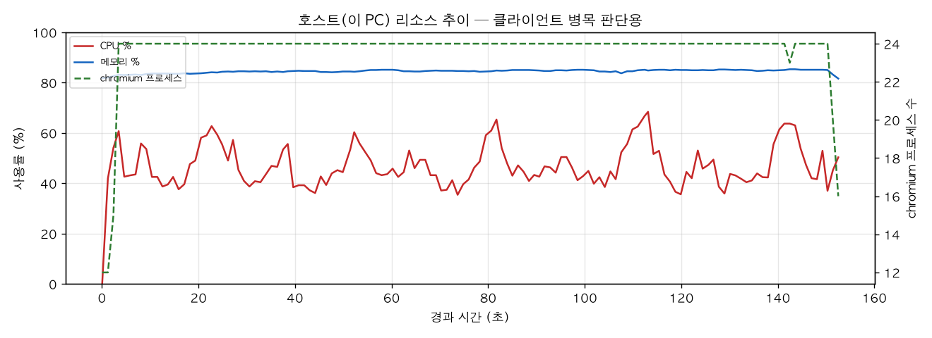 호스트(PC) 리소스 추이