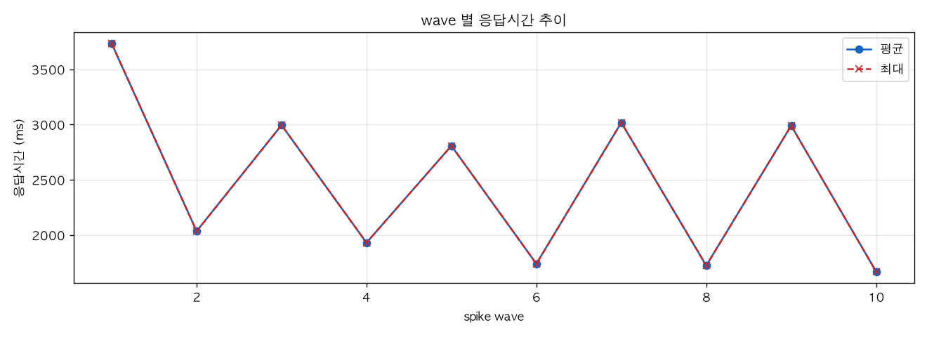 wave 별 응답시간 추이