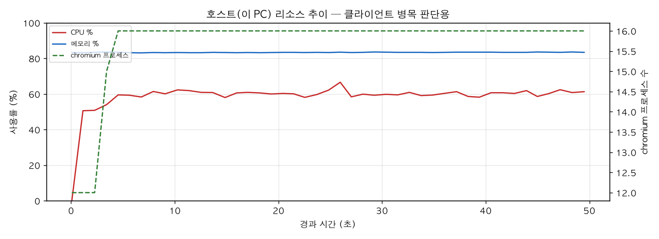 호스트(PC) 리소스 추이