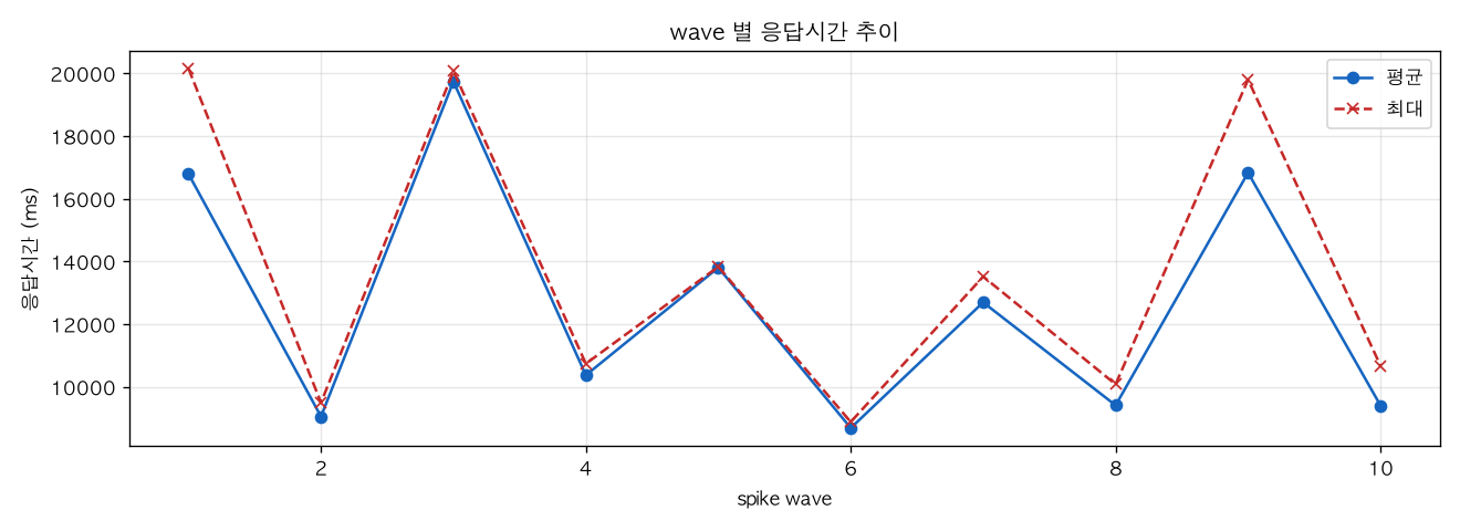 wave 별 응답시간 추이