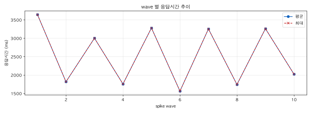 wave 별 응답시간 추이