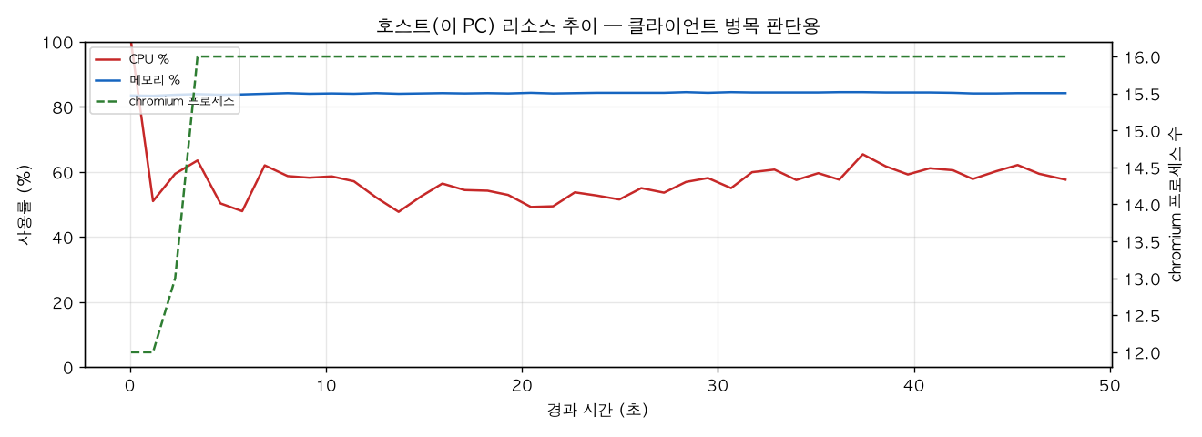 호스트(PC) 리소스 추이