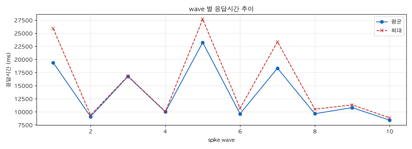 wave 별 응답시간 추이