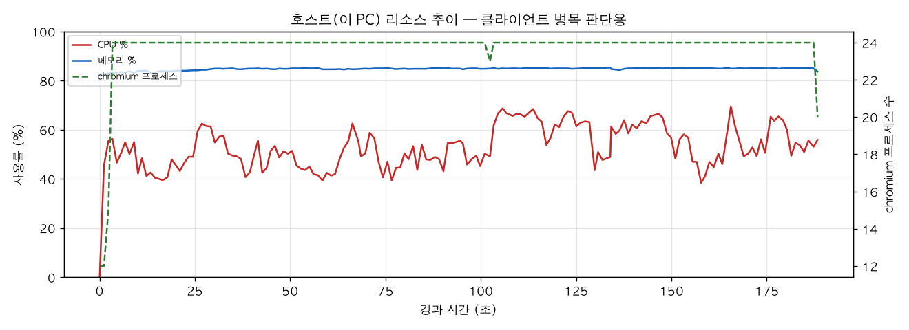 호스트(PC) 리소스 추이