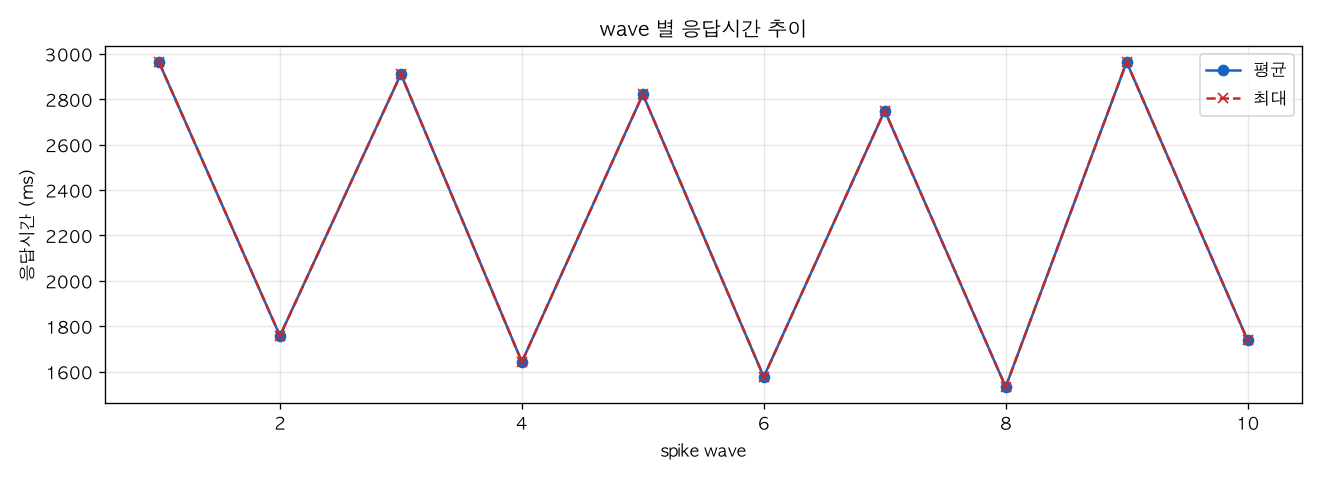 wave 별 응답시간 추이