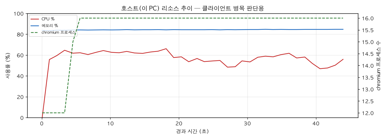호스트(PC) 리소스 추이