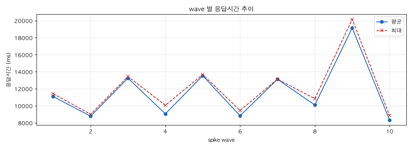 wave 별 응답시간 추이