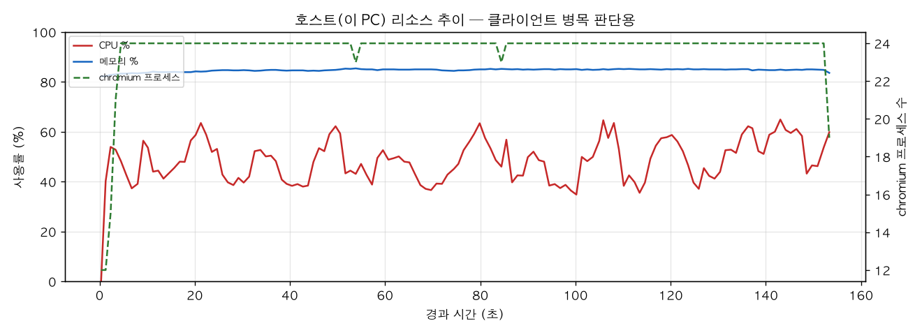 호스트(PC) 리소스 추이