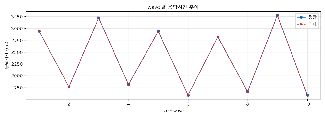 wave 별 응답시간 추이