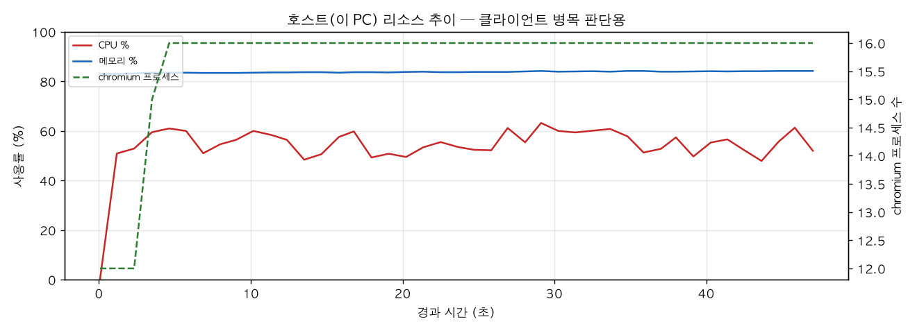 호스트(PC) 리소스 추이