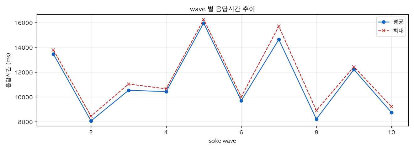 wave 별 응답시간 추이