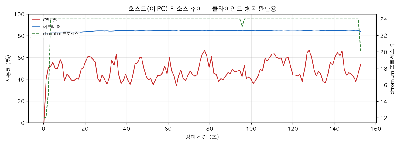 호스트(PC) 리소스 추이