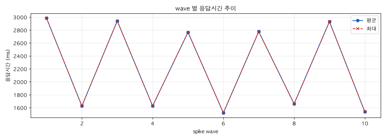 wave 별 응답시간 추이