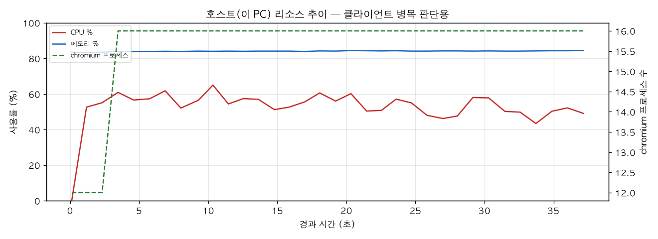 호스트(PC) 리소스 추이