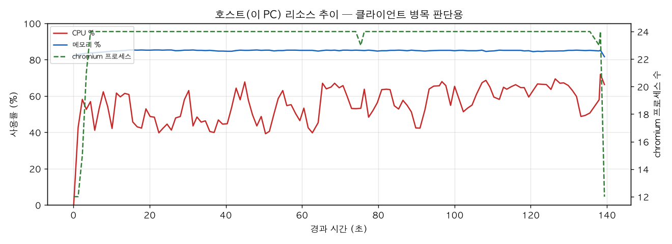 호스트(PC) 리소스 추이